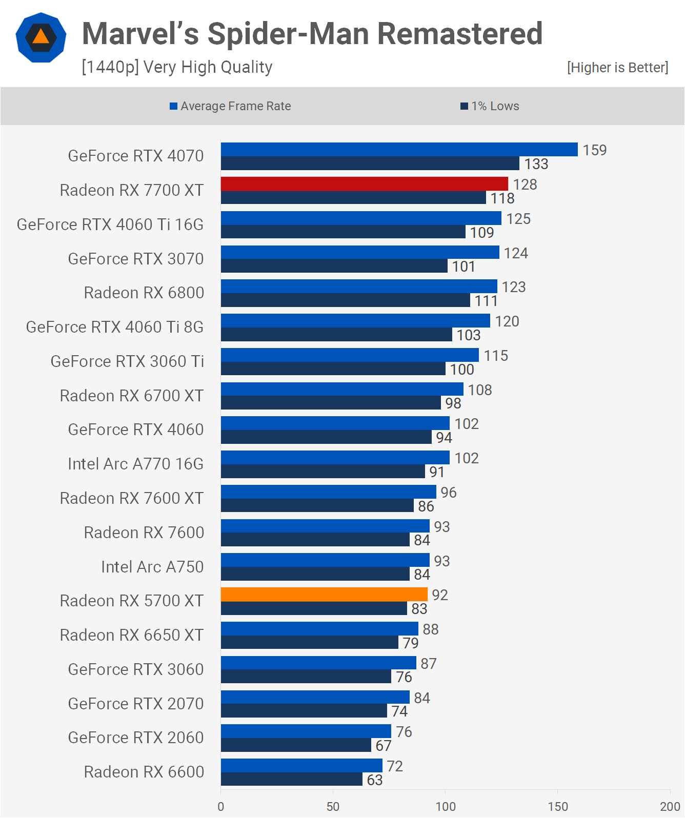 AMD Radeon RX 5700 XT : comment se compare-t-elle au 7700 XT ? 16 1713957394 162 Revisite de lAMD Radeon RX 5700 XT comment se