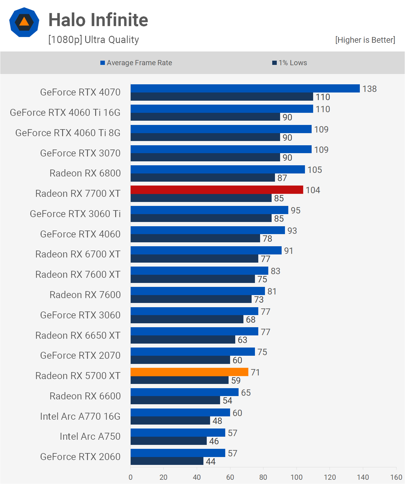 AMD Radeon RX 5700 XT : comment se compare-t-elle au 7700 XT ? 17 1713957395 234 Revisite de lAMD Radeon RX 5700 XT comment se