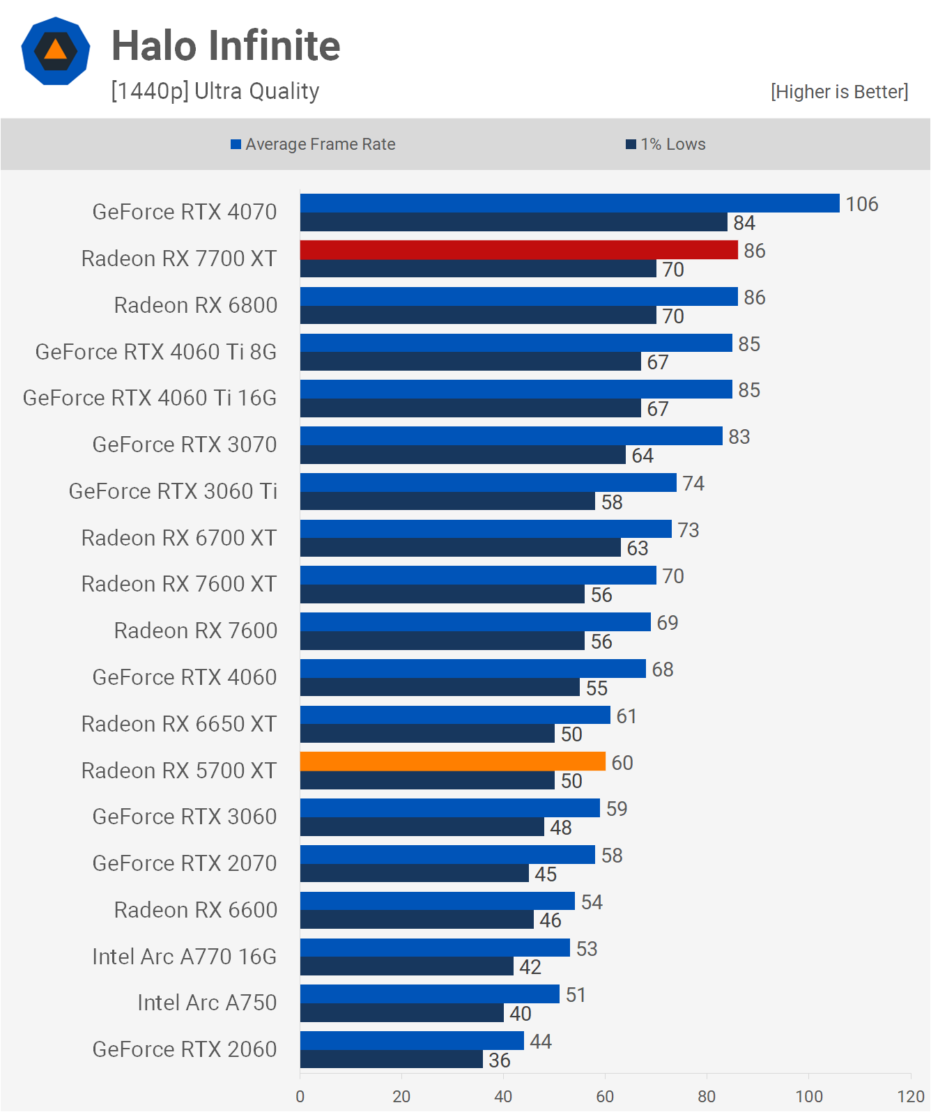 AMD Radeon RX 5700 XT : comment se compare-t-elle au 7700 XT ? 18 1713957395 425 Revisite de lAMD Radeon RX 5700 XT comment se
