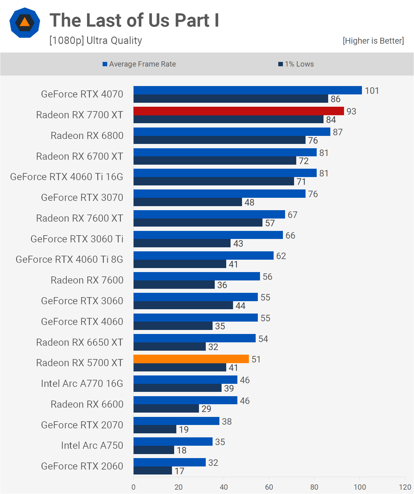 AMD Radeon RX 5700 XT : comment se compare-t-elle au 7700 XT ? 19 1713957396 940 Revisite de lAMD Radeon RX 5700 XT comment se