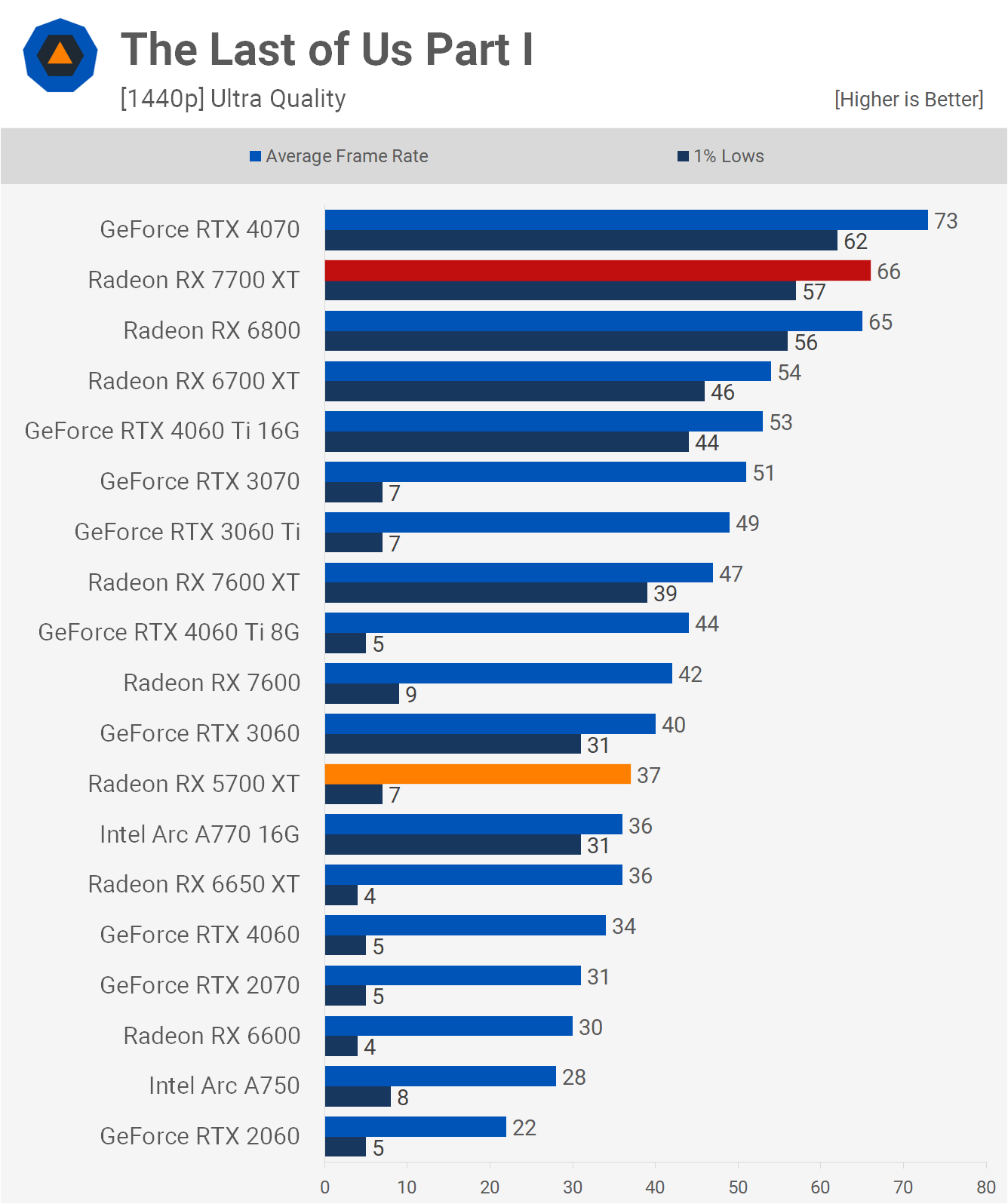 AMD Radeon RX 5700 XT : comment se compare-t-elle au 7700 XT ? 20 1713957397 278 Revisite de lAMD Radeon RX 5700 XT comment se