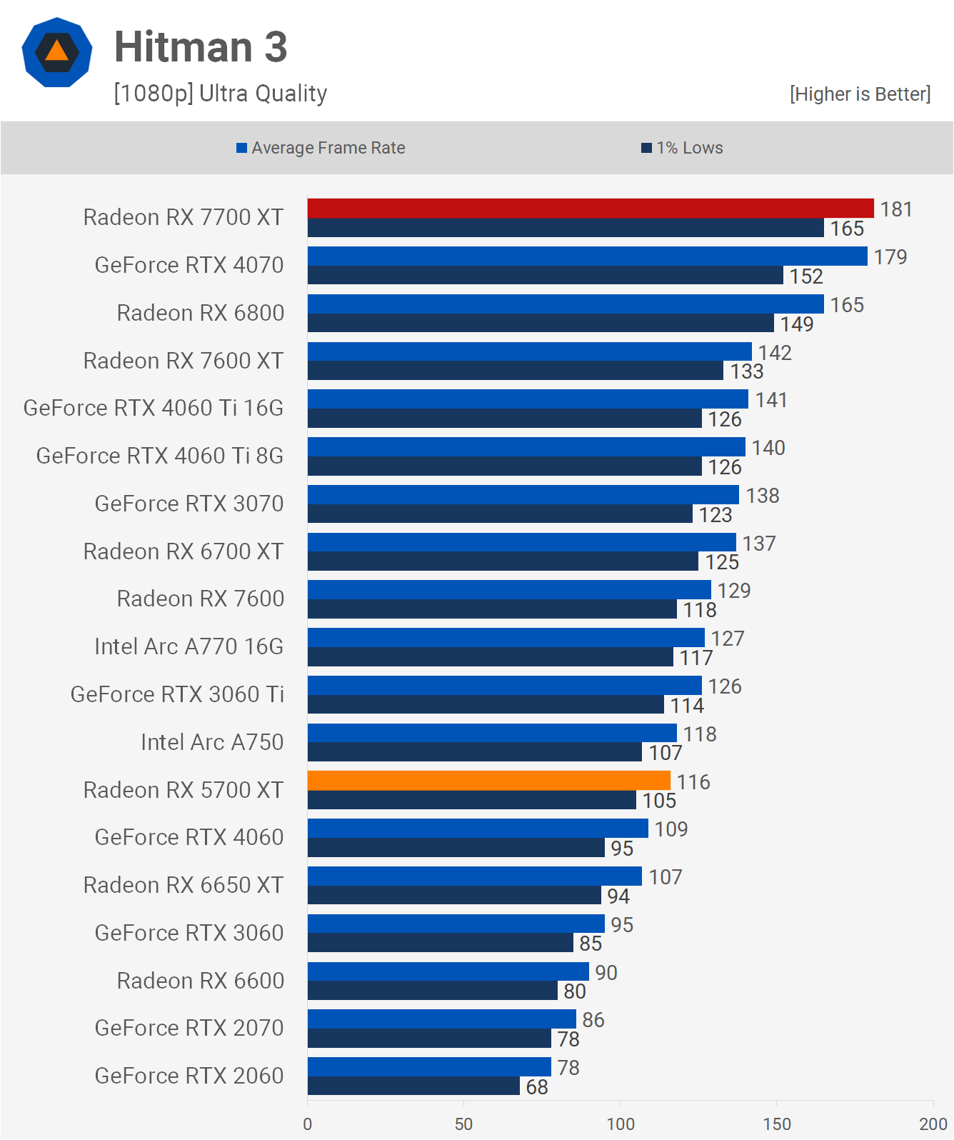 AMD Radeon RX 5700 XT : comment se compare-t-elle au 7700 XT ? 21 1713957398 809 Revisite de lAMD Radeon RX 5700 XT comment se