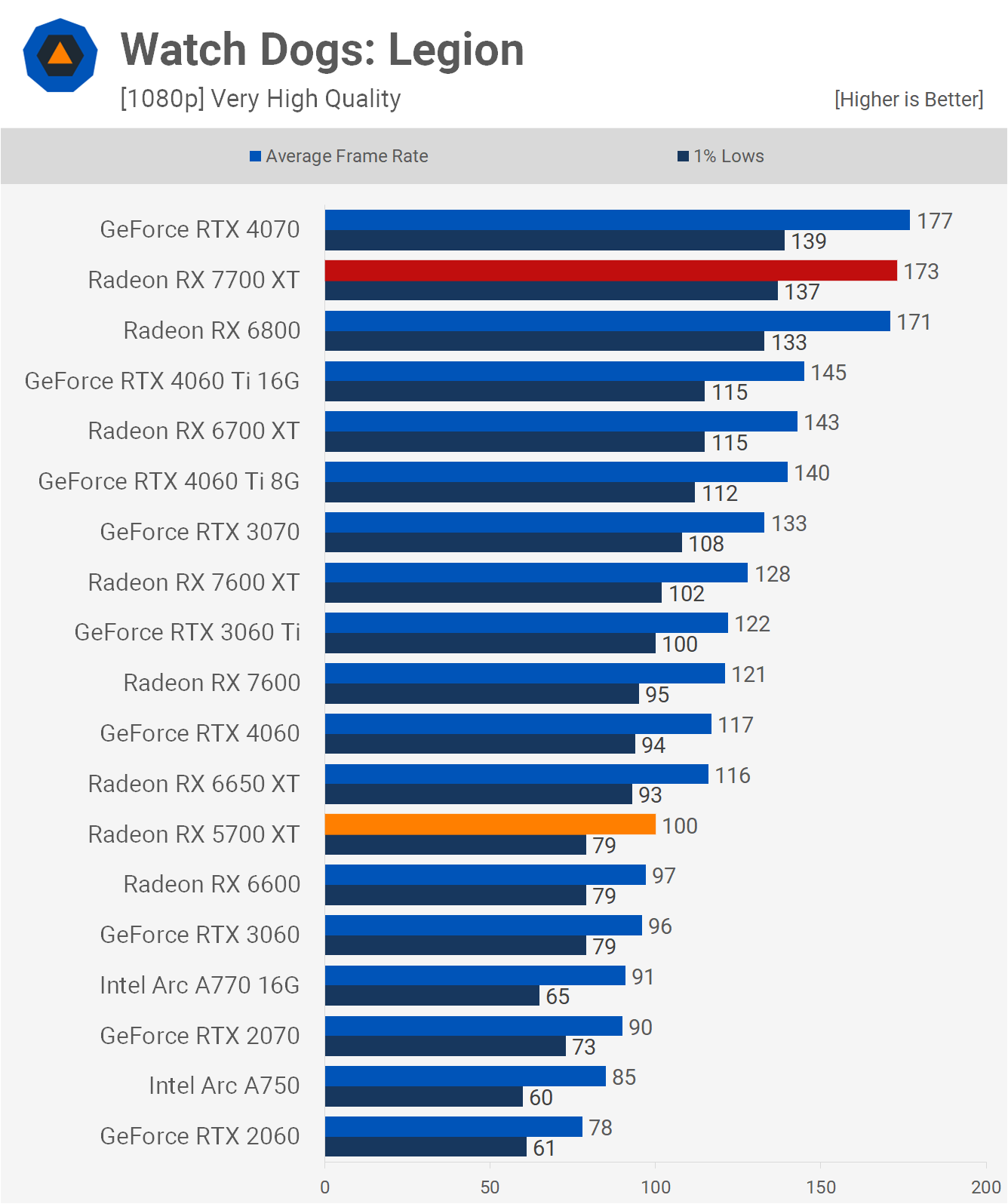 AMD Radeon RX 5700 XT : comment se compare-t-elle au 7700 XT ? 23 1713957399 518 Revisite de lAMD Radeon RX 5700 XT comment se