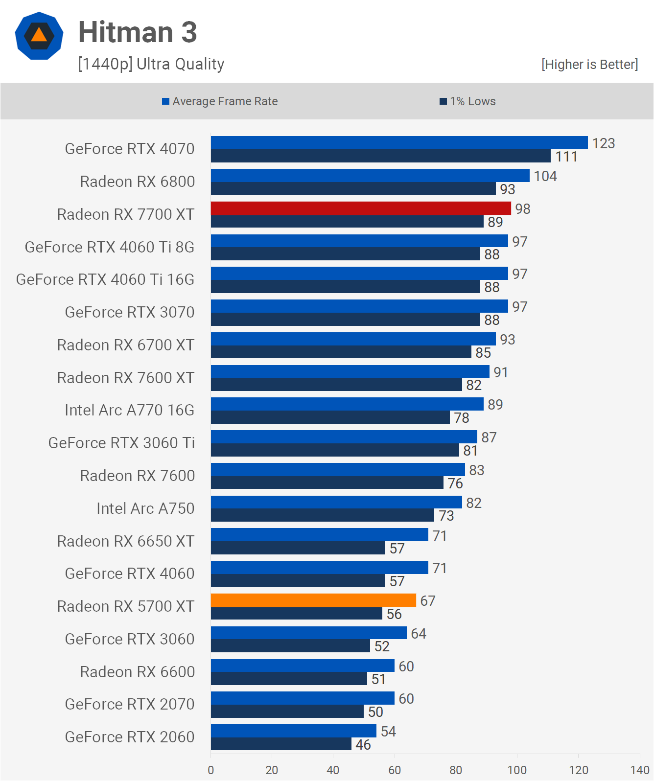 AMD Radeon RX 5700 XT : comment se compare-t-elle au 7700 XT ? 22 1713957399 964 Revisite de lAMD Radeon RX 5700 XT comment se