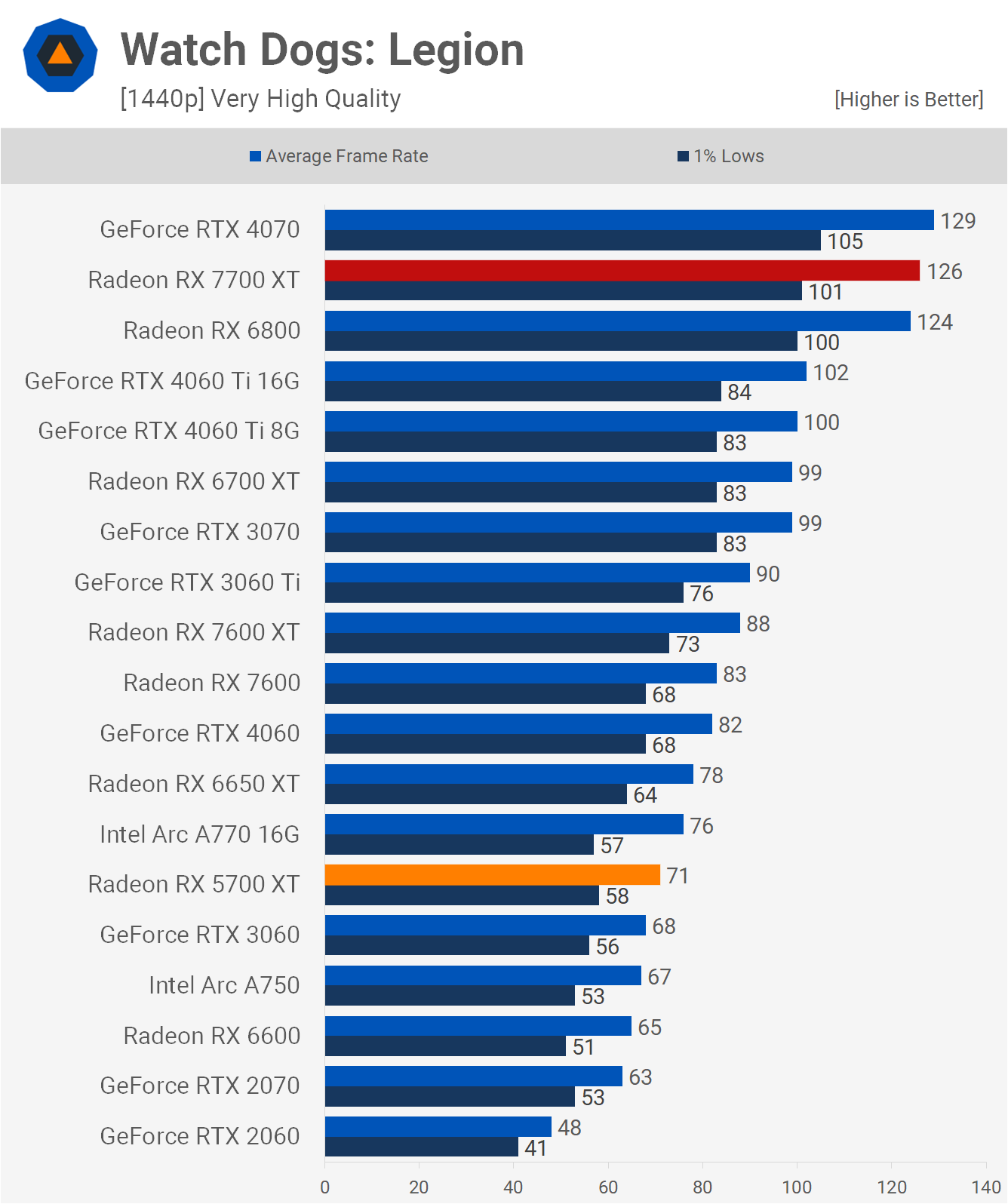 AMD Radeon RX 5700 XT : comment se compare-t-elle au 7700 XT ? 24 1713957400 118 Revisite de lAMD Radeon RX 5700 XT comment se