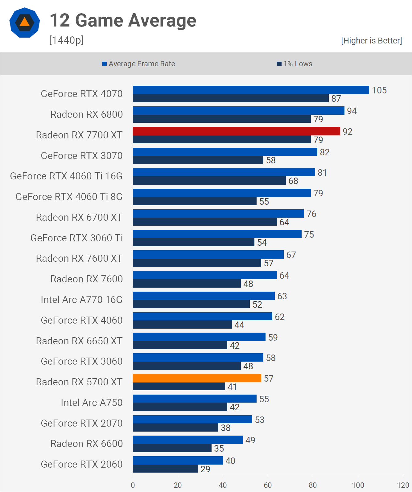 AMD Radeon RX 5700 XT : comment se compare-t-elle au 7700 XT ? 26 1713957401 163 Revisite de lAMD Radeon RX 5700 XT comment se