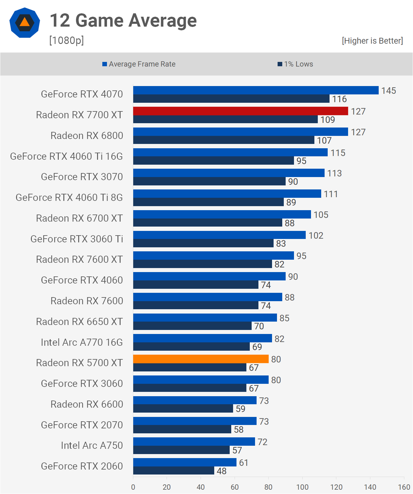 AMD Radeon RX 5700 XT : comment se compare-t-elle au 7700 XT ? 25 1713957401 283 Revisite de lAMD Radeon RX 5700 XT comment se