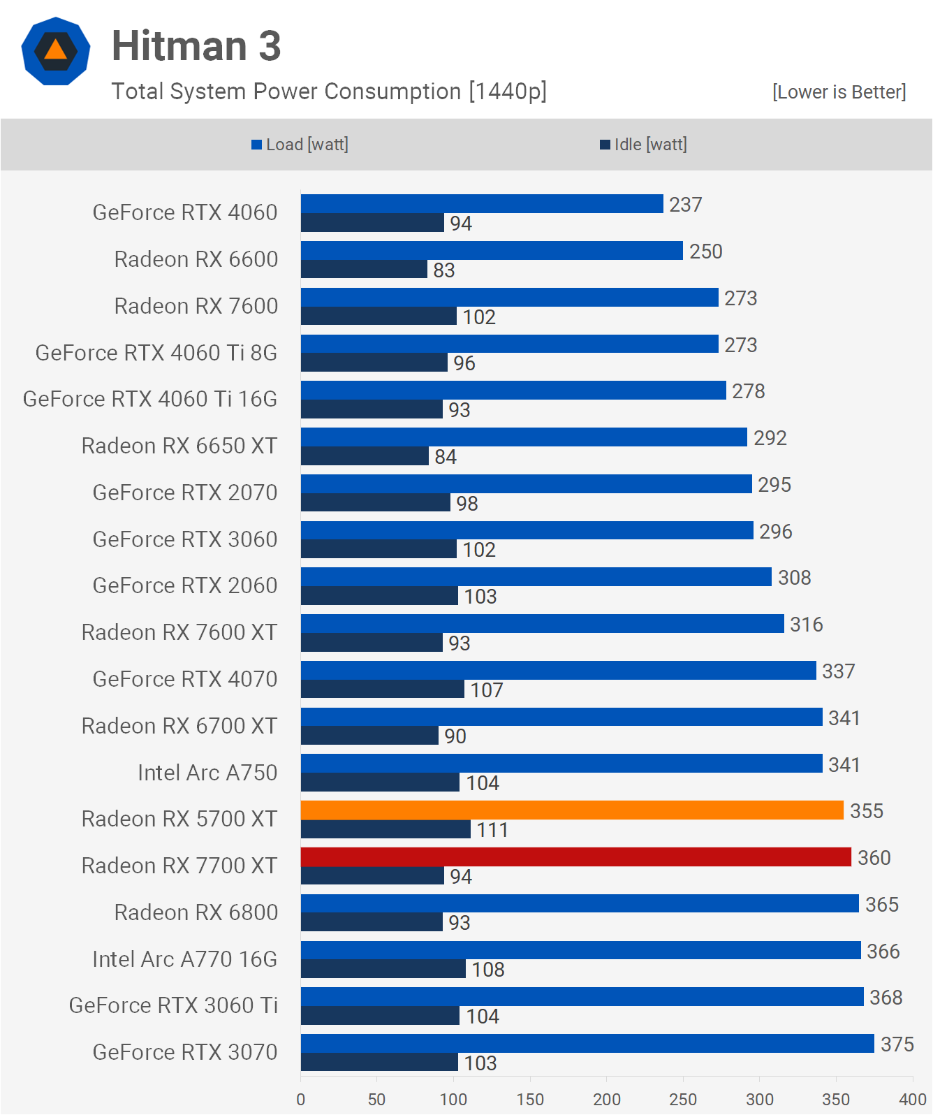 AMD Radeon RX 5700 XT : comment se compare-t-elle au 7700 XT ? 28 1713957402 659 Revisite de lAMD Radeon RX 5700 XT comment se