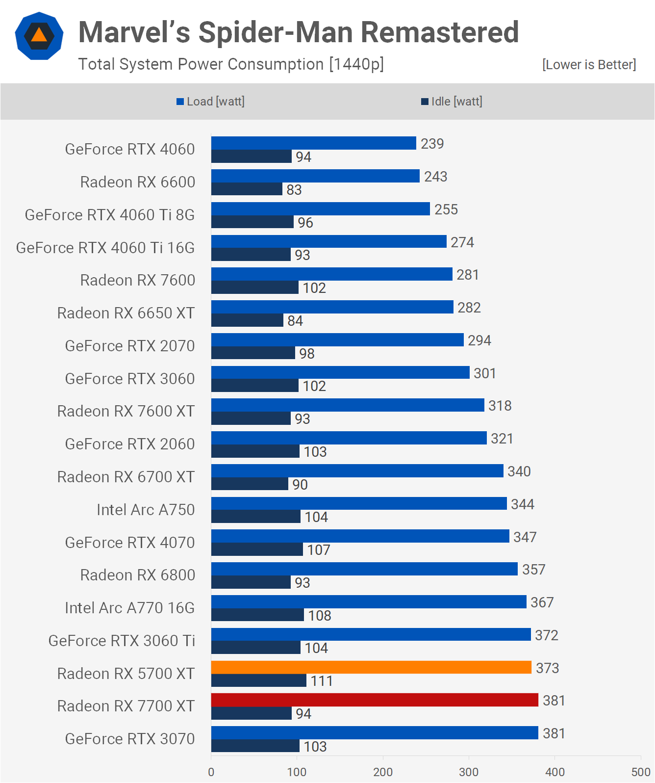 AMD Radeon RX 5700 XT : comment se compare-t-elle au 7700 XT ? 27 1713957402 826 Revisite de lAMD Radeon RX 5700 XT comment se