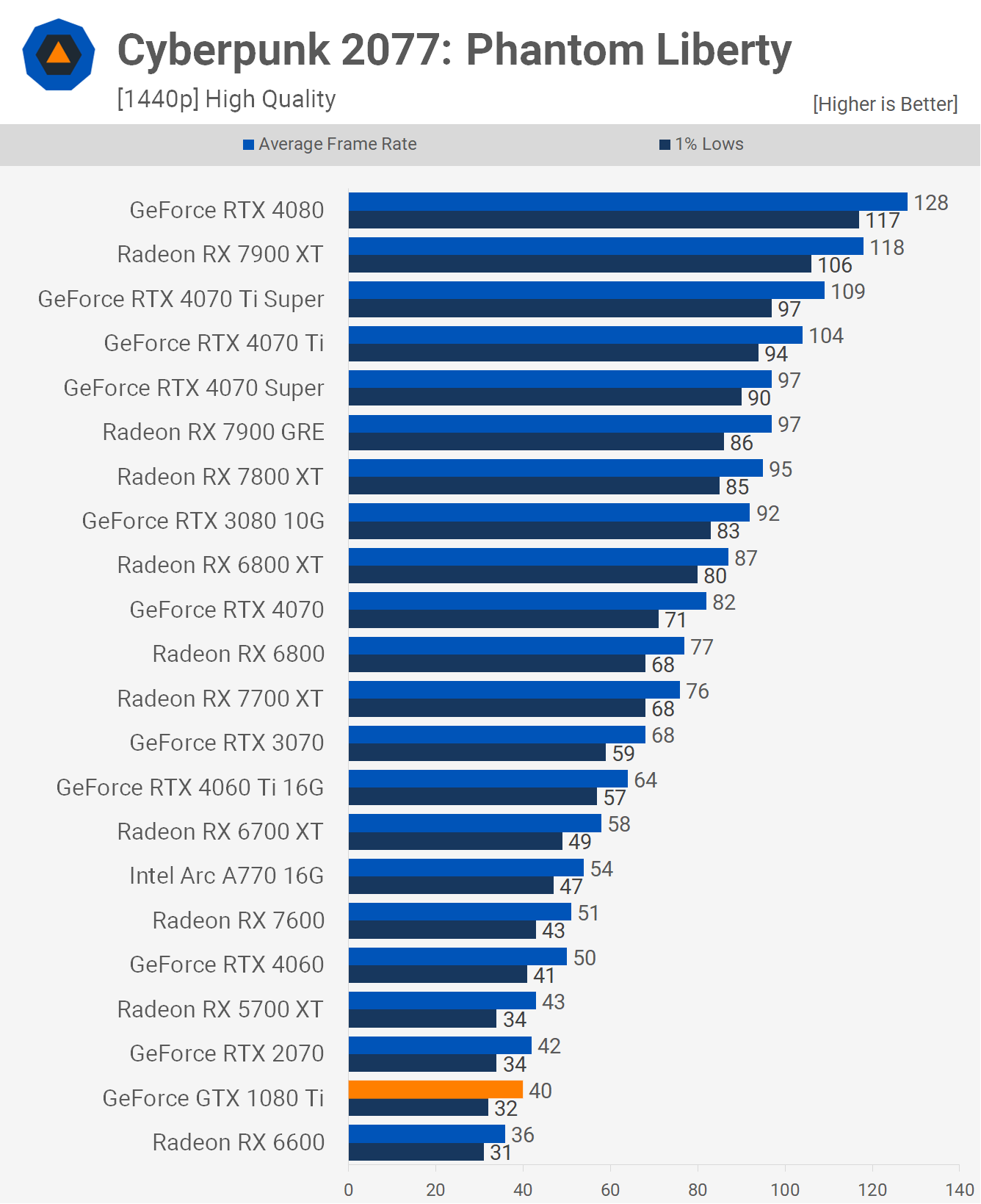 Revisite de la NVIDIA GeForce GTX 1080 Ti : est-ce la GOAT ? 6 1714389788 379 Revisite de la NVIDIA GeForce GTX 1080 Ti est ce