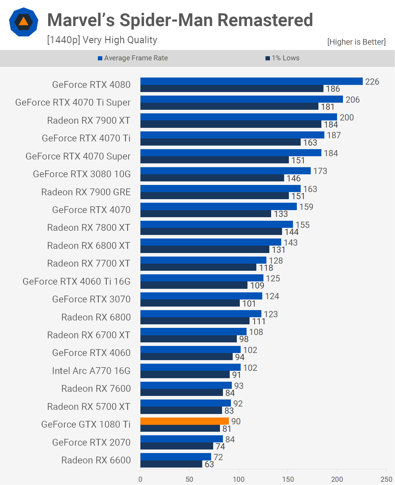 Revisite de la NVIDIA GeForce GTX 1080 Ti : est-ce la GOAT ? 8 1714389789 323 Revisite de la NVIDIA GeForce GTX 1080 Ti est ce