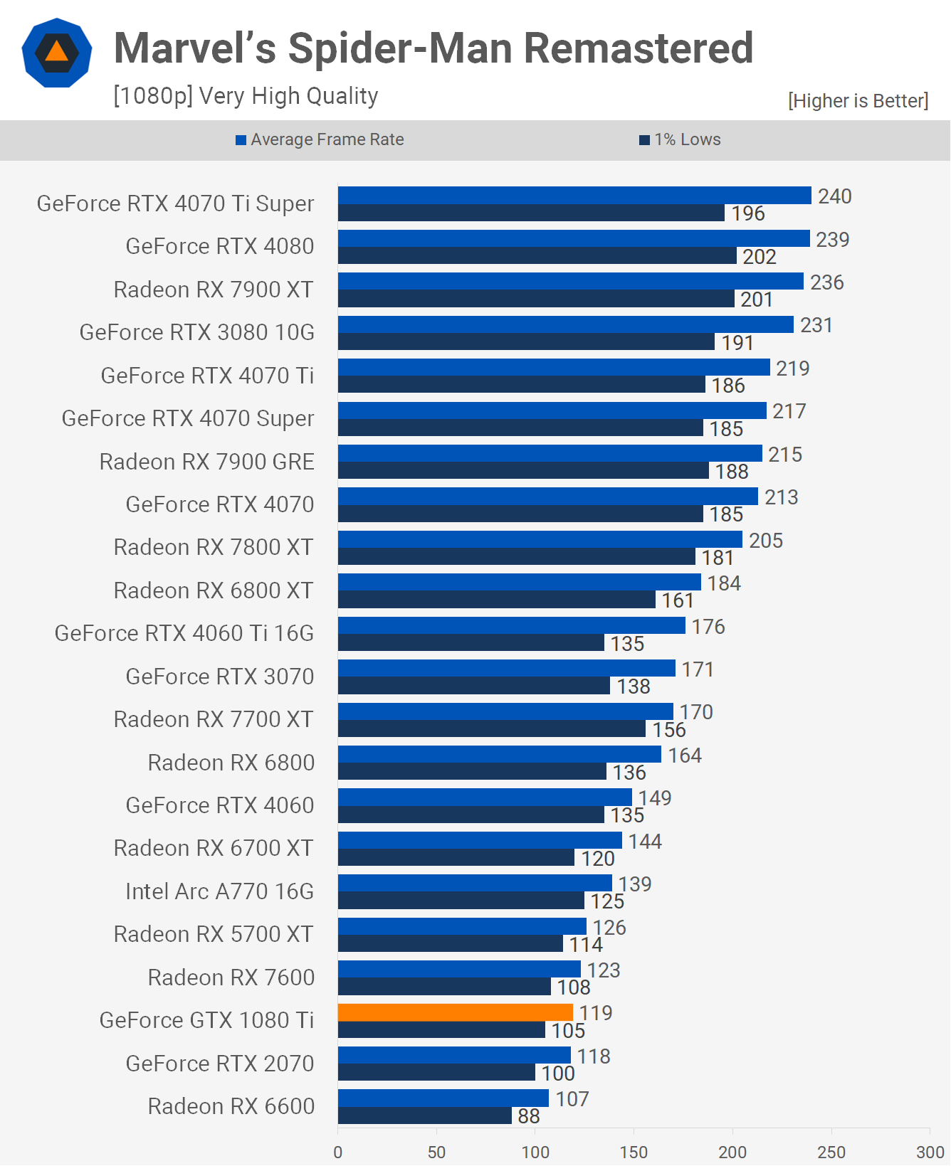 Revisite de la NVIDIA GeForce GTX 1080 Ti : est-ce la GOAT ? 7 1714389789 870 Revisite de la NVIDIA GeForce GTX 1080 Ti est ce