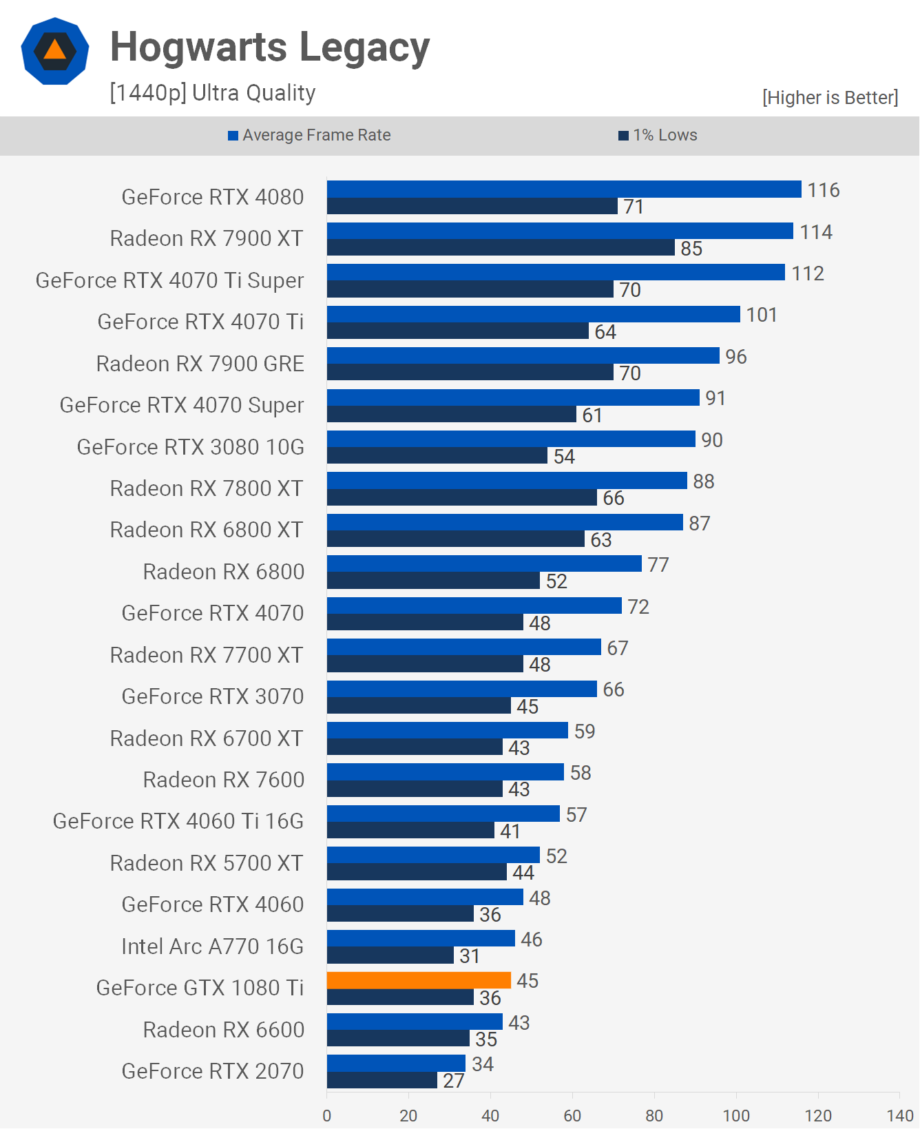 Revisite de la NVIDIA GeForce GTX 1080 Ti : est-ce la GOAT ? 10 1714389790 7 Revisite de la NVIDIA GeForce GTX 1080 Ti est ce