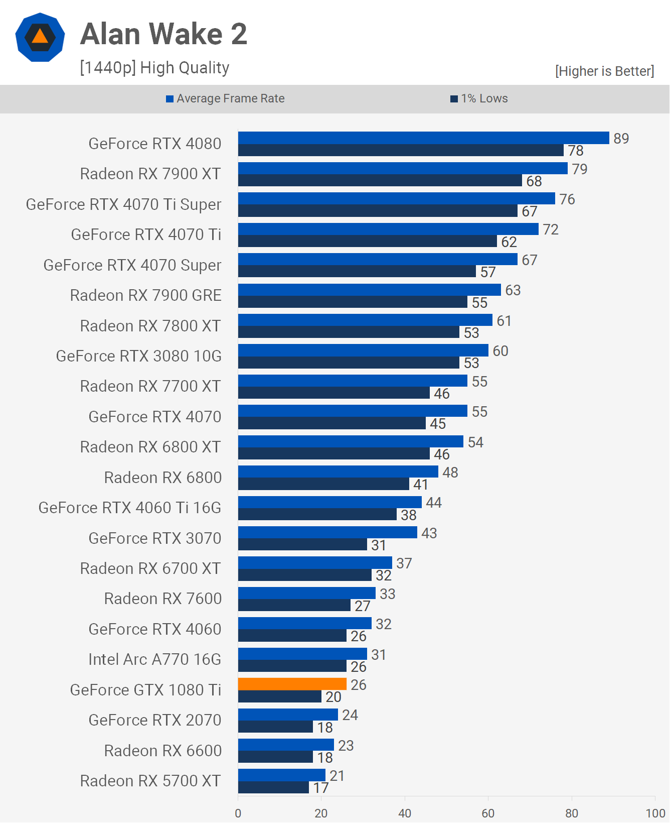 Revisite de la NVIDIA GeForce GTX 1080 Ti : est-ce la GOAT ? 16 1714389794 78 Revisite de la NVIDIA GeForce GTX 1080 Ti est ce