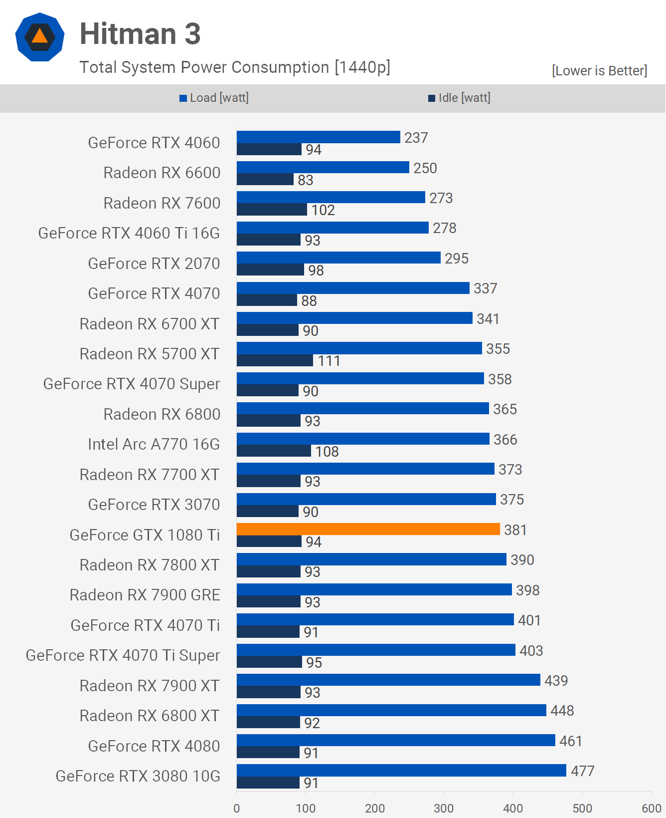 Revisite de la NVIDIA GeForce GTX 1080 Ti : est-ce la GOAT ? 17 1714389795 991 Revisite de la NVIDIA GeForce GTX 1080 Ti est ce