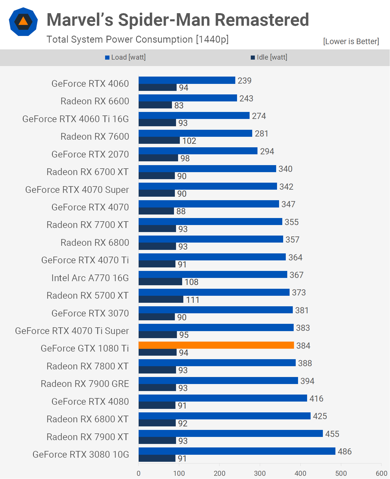 Revisite de la NVIDIA GeForce GTX 1080 Ti : est-ce la GOAT ? 18 1714389796 740 Revisite de la NVIDIA GeForce GTX 1080 Ti est ce