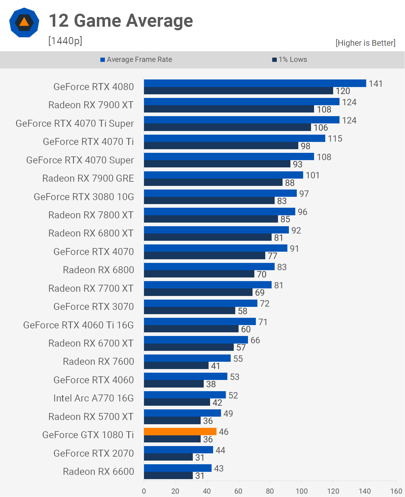 Revisite de la NVIDIA GeForce GTX 1080 Ti : est-ce la GOAT ? 20 1714389797 637 Revisite de la NVIDIA GeForce GTX 1080 Ti est ce