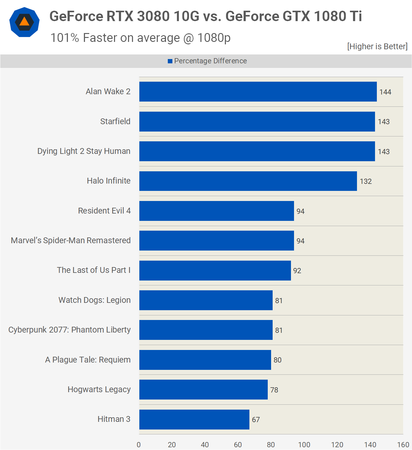Revisite de la NVIDIA GeForce GTX 1080 Ti : est-ce la GOAT ? 28 1714389803 202 Revisite de la NVIDIA GeForce GTX 1080 Ti est ce