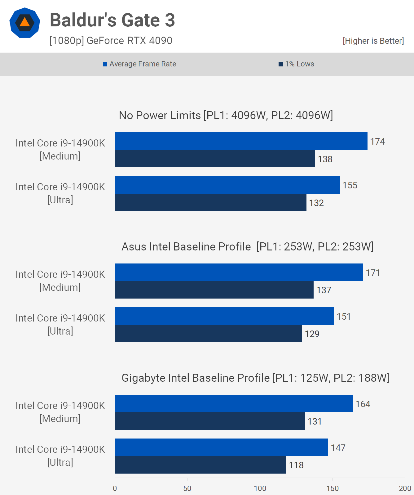 Les processeurs Intel tombent en panne et c'est la faute d'Intel : analyse de référence du profil de base Intel 10 1714475775 826 Les processeurs Intel tombent en panne et cest la faute
