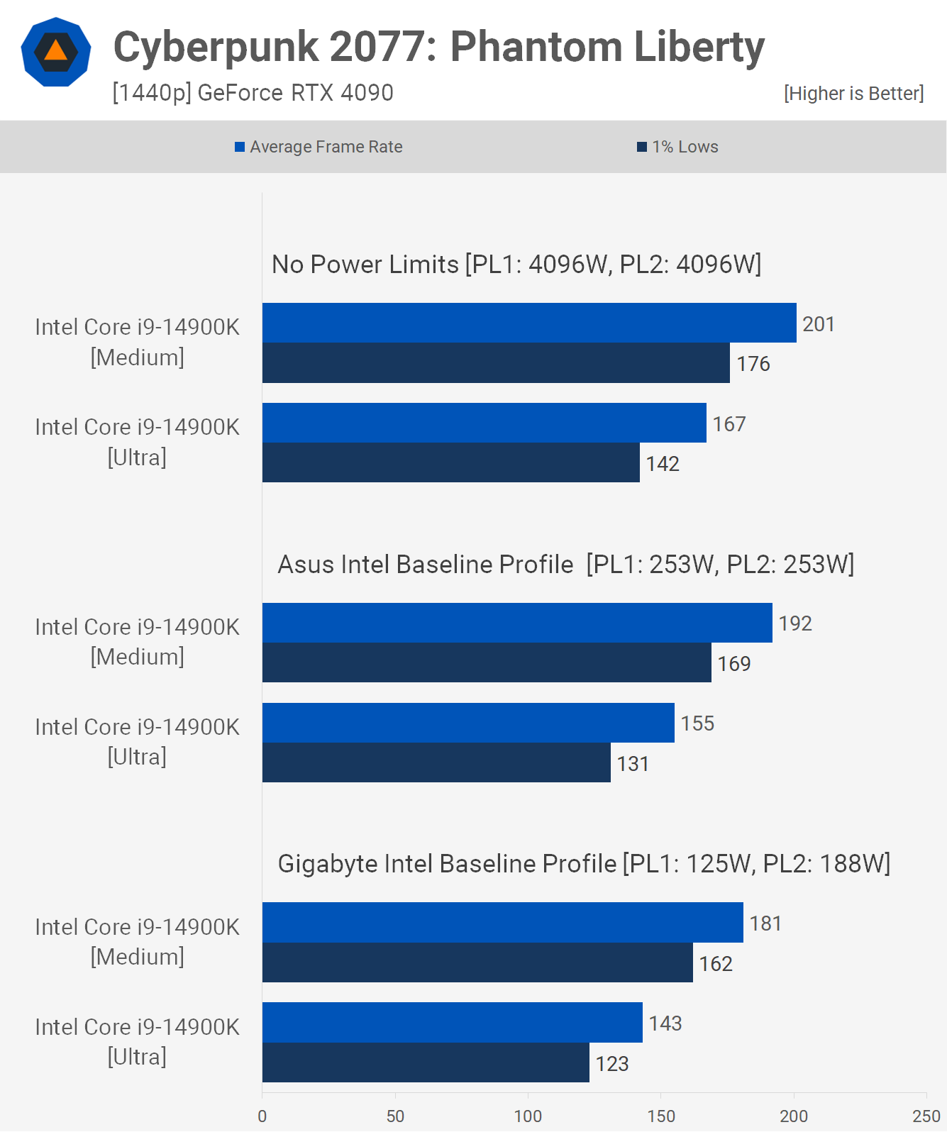 Les processeurs Intel tombent en panne et c'est la faute d'Intel : analyse de référence du profil de base Intel 11 1714475776 964 Les processeurs Intel tombent en panne et cest la faute