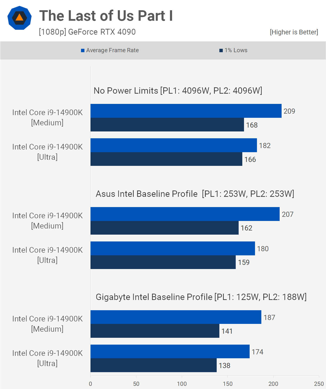 Les processeurs Intel tombent en panne et c'est la faute d'Intel : analyse de référence du profil de base Intel 13 1714475777 668 Les processeurs Intel tombent en panne et cest la faute