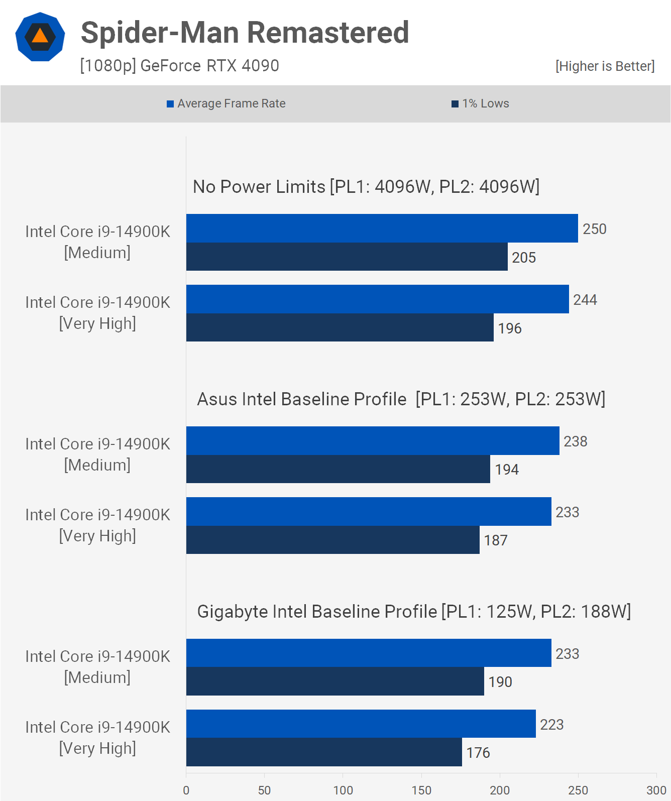 Les processeurs Intel tombent en panne et c'est la faute d'Intel : analyse de référence du profil de base Intel 16 1714475778 854 Les processeurs Intel tombent en panne et cest la faute