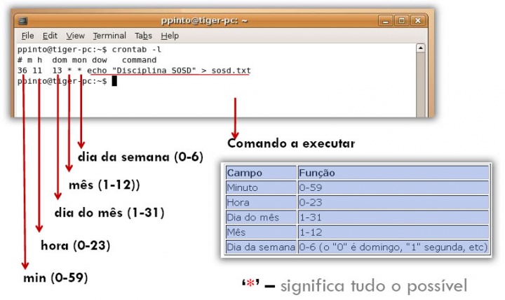 Apprenez à planifier des actions sous Linux avec Cron 3 Cron : Comment créer et gérer des actions planifiées sous Linux