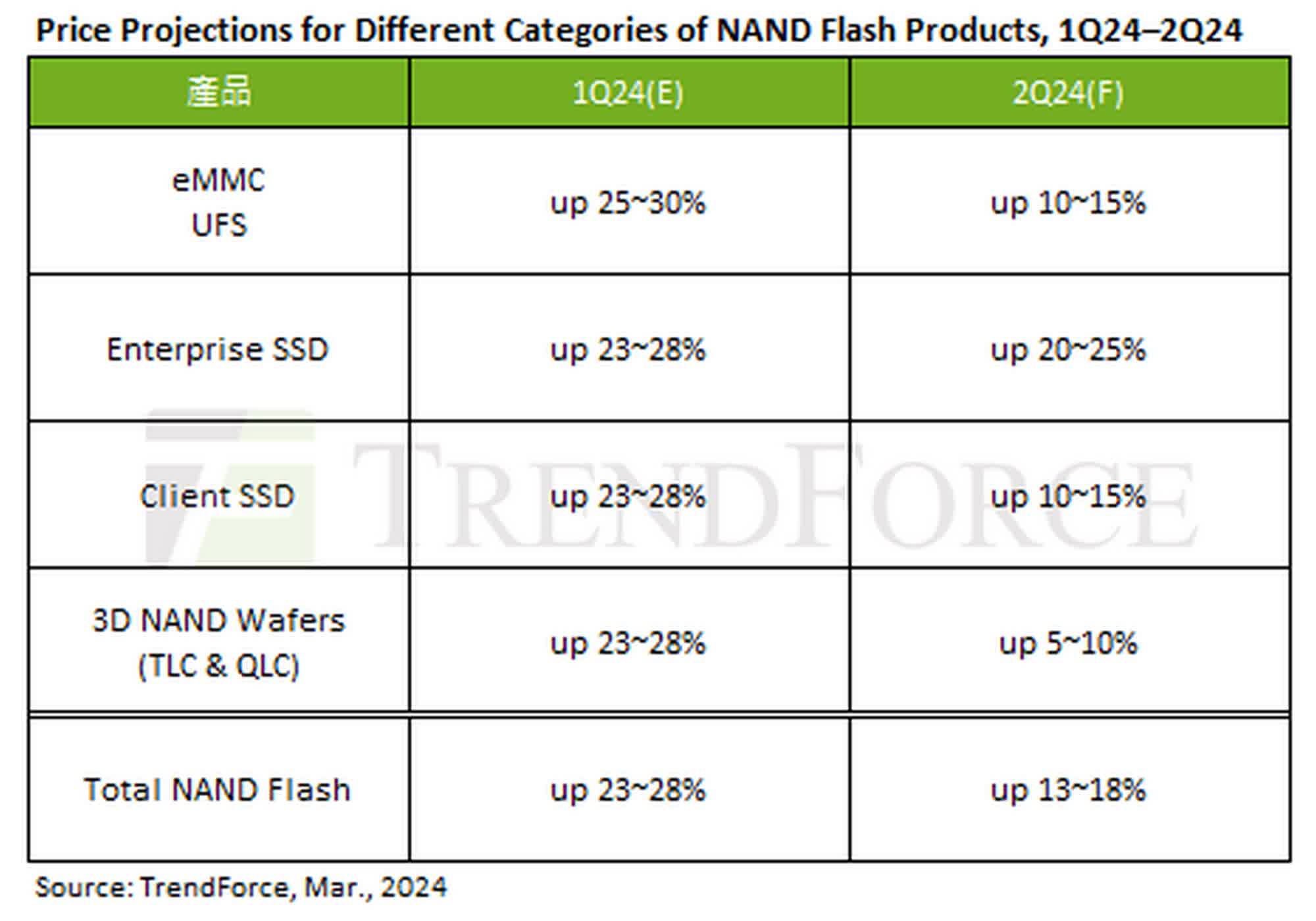 La hausse des prix des SSD frappe durement les acheteurs, une augmentation à deux chiffres est en cours 2 La hausse des prix des SSD frappe durement les acheteurs