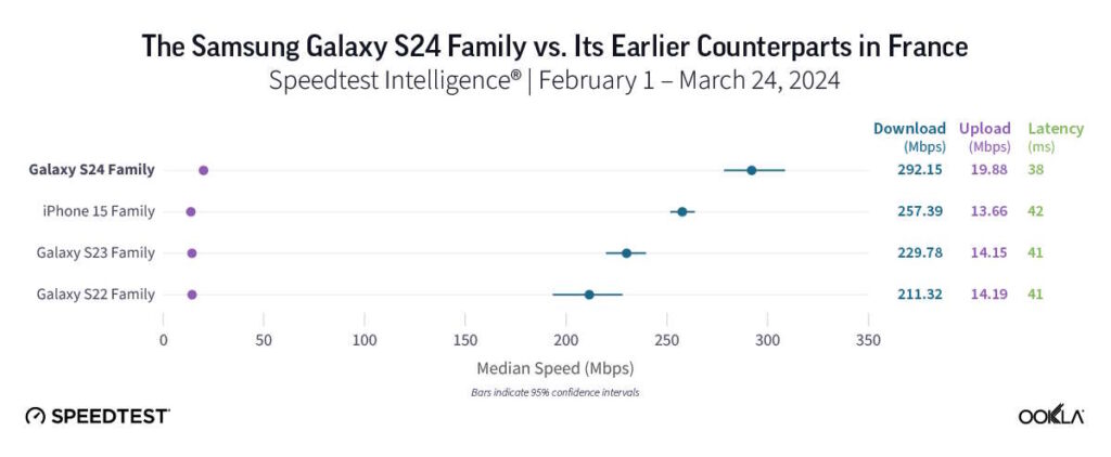 Le Galaxy S24 a battu l'iPhone 15 et tous ses concurrents lors des tests de vitesse 5G 3 S24 iPhone 15 5G Vitesse Ookla