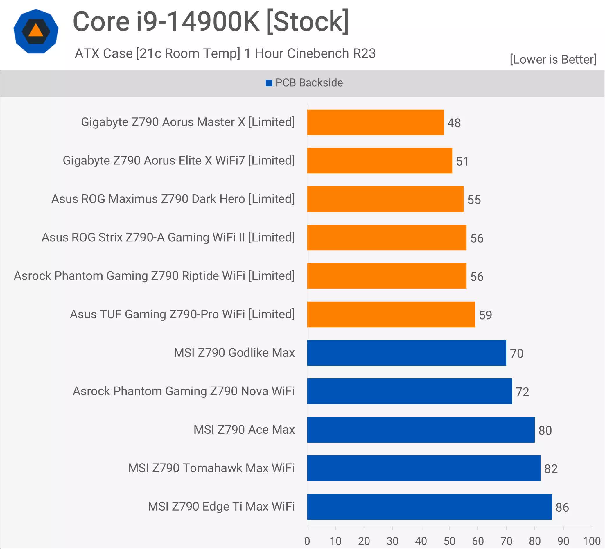 Les processeurs Intel tombent en panne et c'est la faute d'Intel : analyse de référence du profil de base Intel 2 Les processeurs Intel tombent en panne et cest la faute