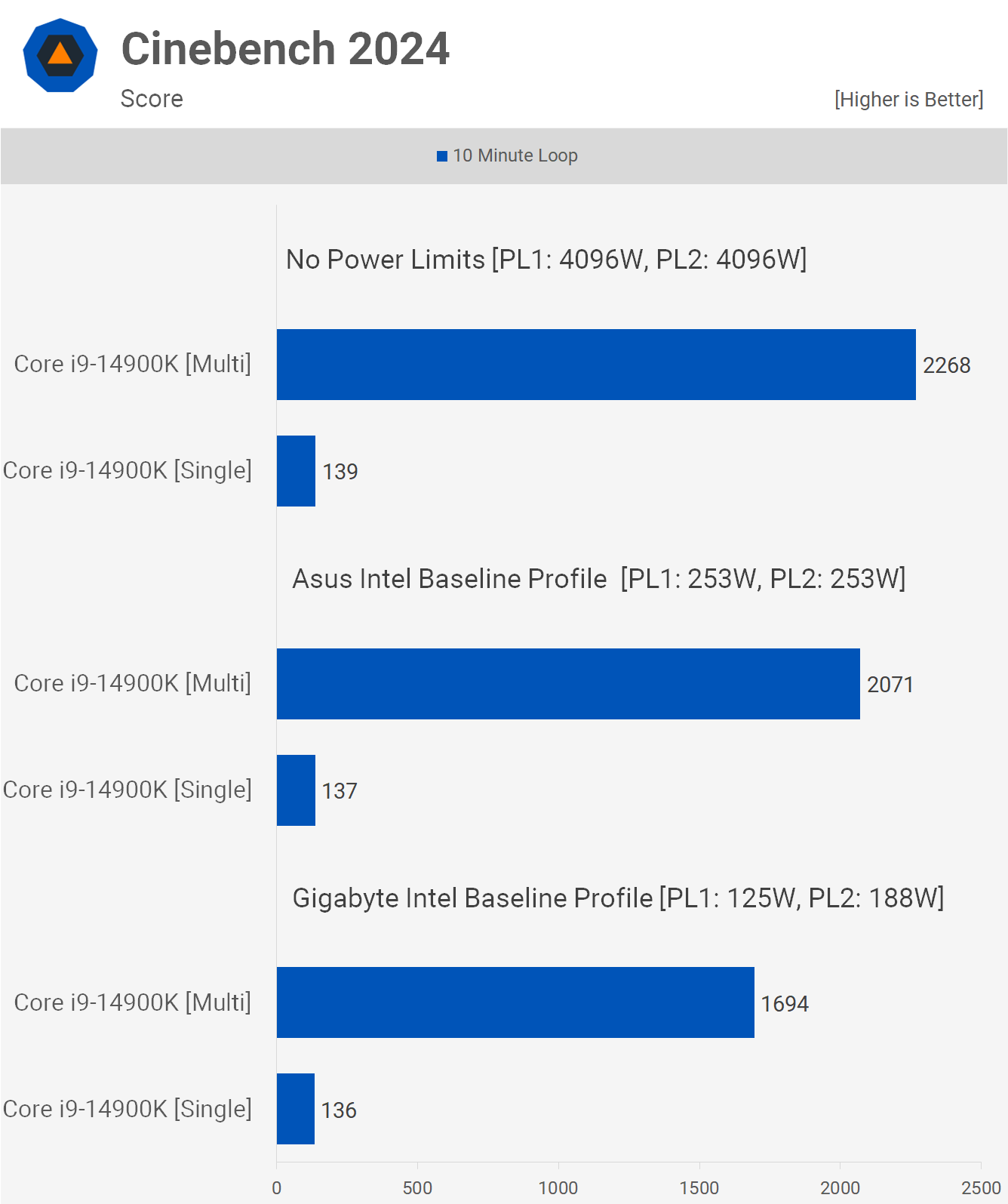 Les processeurs Intel tombent en panne et c'est la faute d'Intel : analyse de référence du profil de base Intel 9 Les processeurs Intel tombent en panne et cest la faute