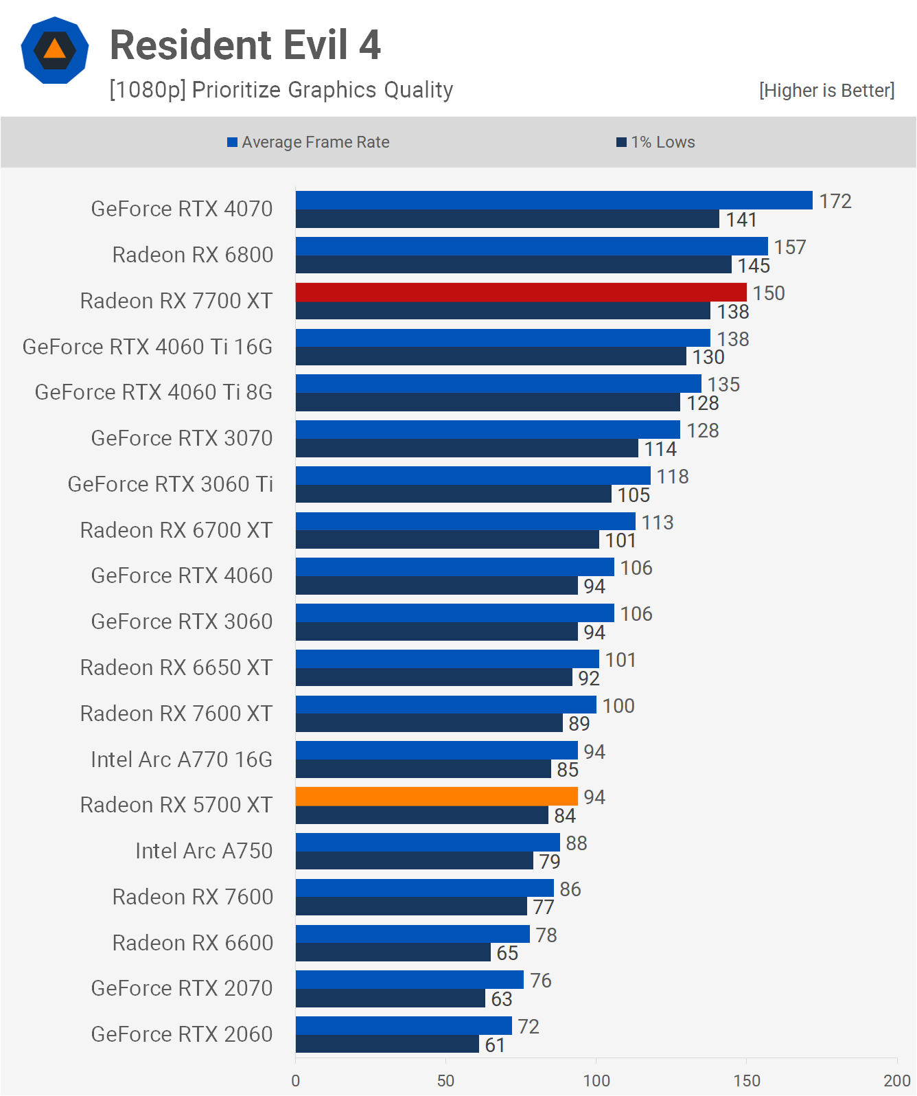 AMD Radeon RX 5700 XT : comment se compare-t-elle au 7700 XT ? 3 Revisite de lAMD Radeon RX 5700 XT comment se