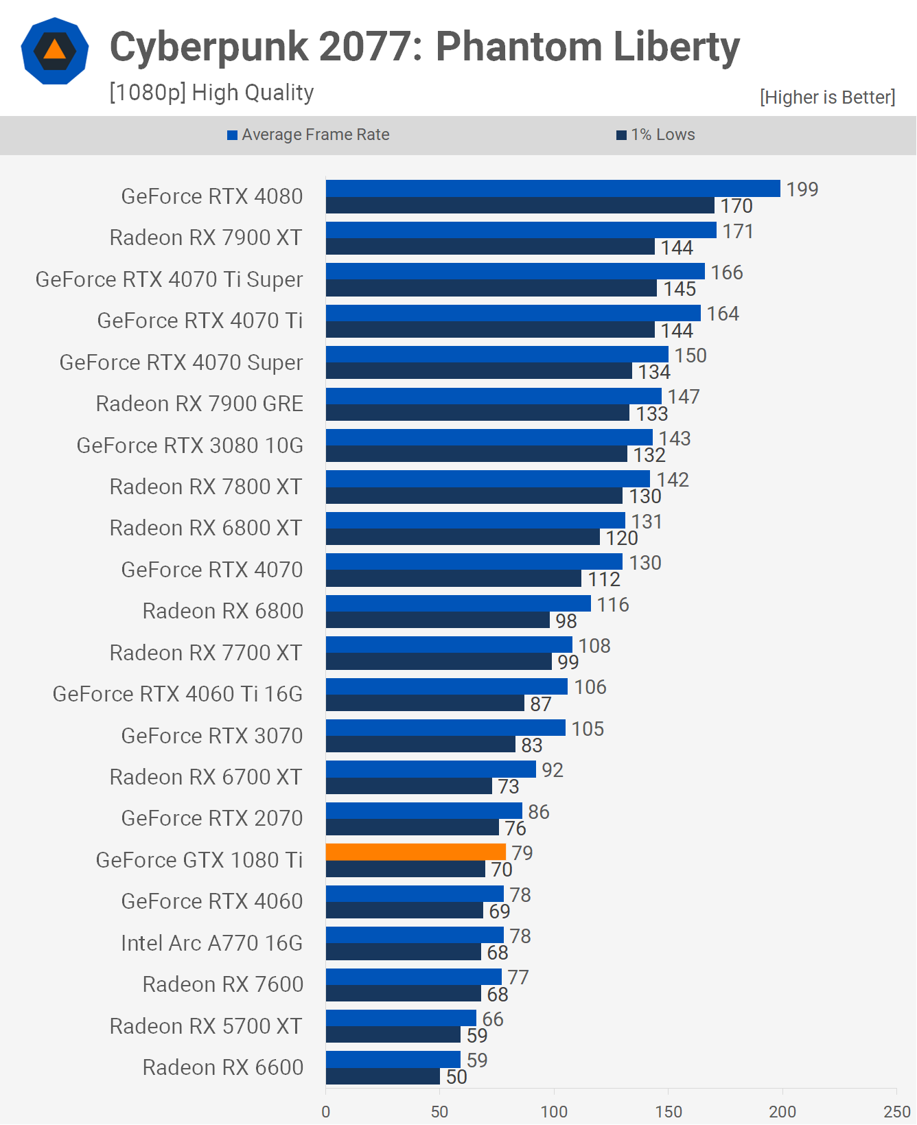 Revisite de la NVIDIA GeForce GTX 1080 Ti : est-ce la GOAT ? 5 Revisite de la NVIDIA GeForce GTX 1080 Ti est ce