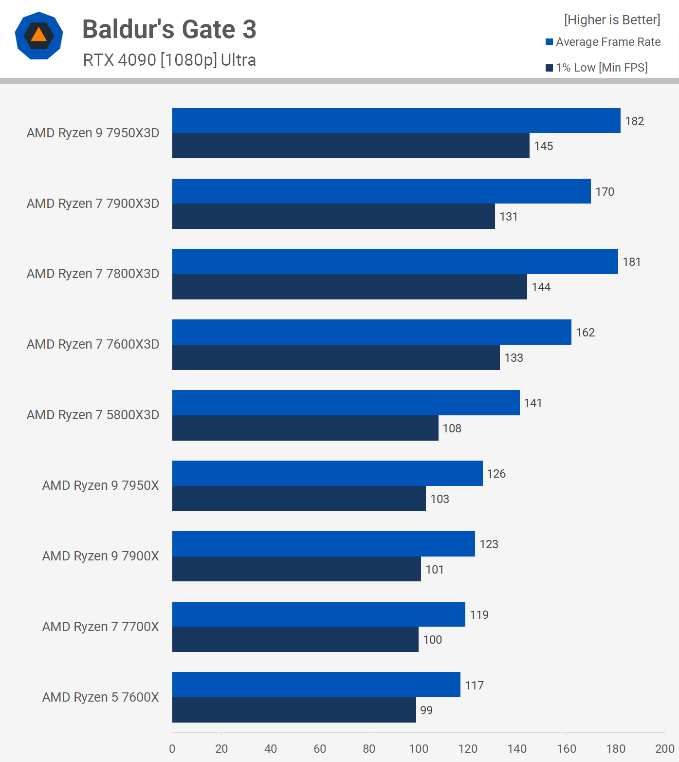 Comparatif Ryzen 7 5800X3D contre Ryzen 7 7800X3D, Ryzen 9 7900X3D et 7950X3D 4 Ryzen 7 5800X3D contre Ryzen 7 7800X3D Ryzen 9 7900X3D