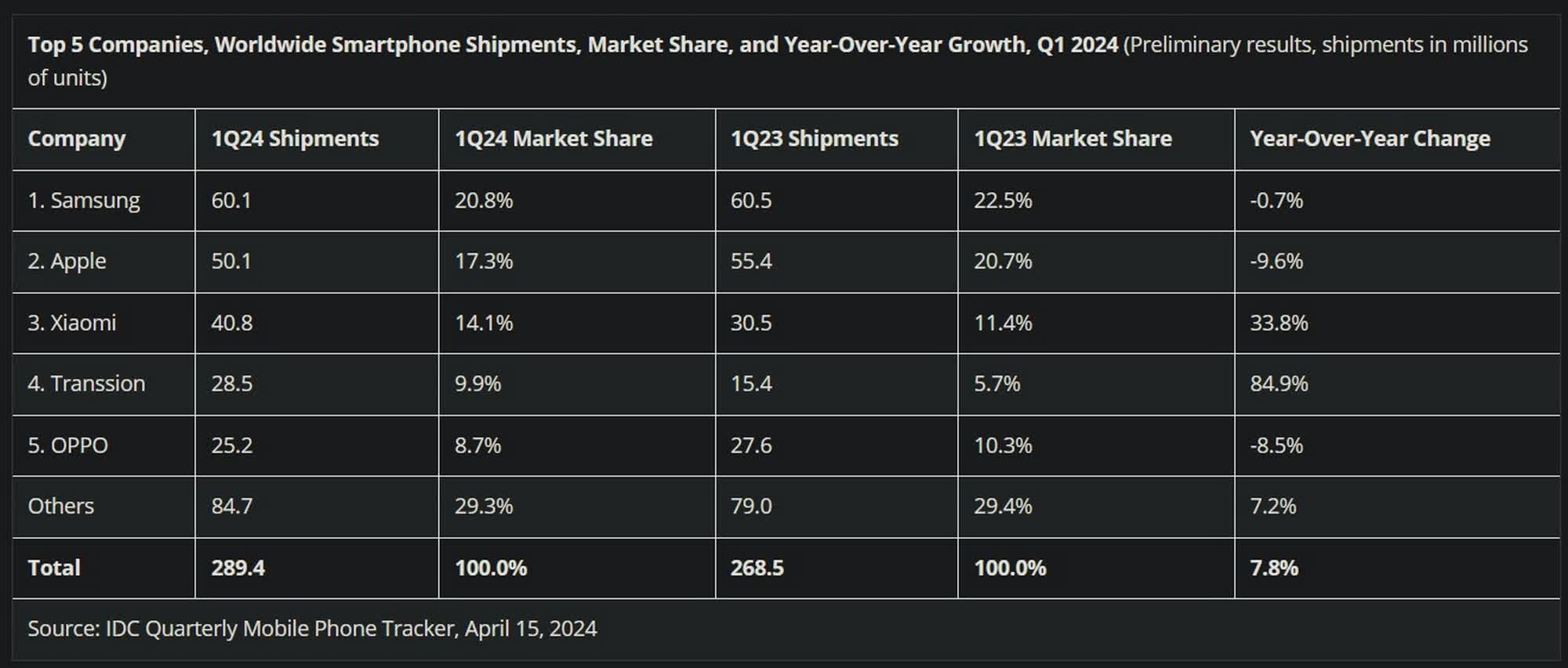 Samsung remplace Apple en tant que plus grand fournisseur de smartphones, les livraisons d'iPhone chutent de près de 10 % 2 Samsung remplace Apple en tant que plus grand fournisseur de