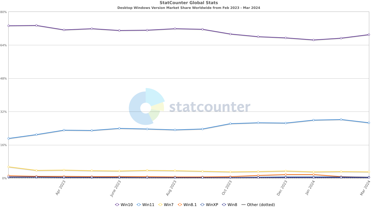 Un ancien développeur Microsoft affirme que les performances de Windows 11 sont "comiquement mauvais," même avec un PC monstre 2 Un ancien developpeur Microsoft affirme que les performances de Windows
