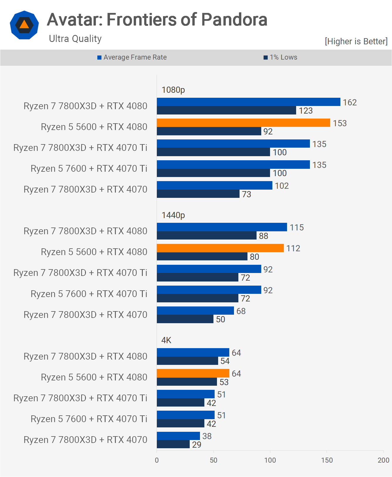Votre ancien processeur Ryzen est-il suffisamment rapide pour le RTX 4080 ? 4 Votre ancien processeur Ryzen est il suffisamment rapide pour le RTX
