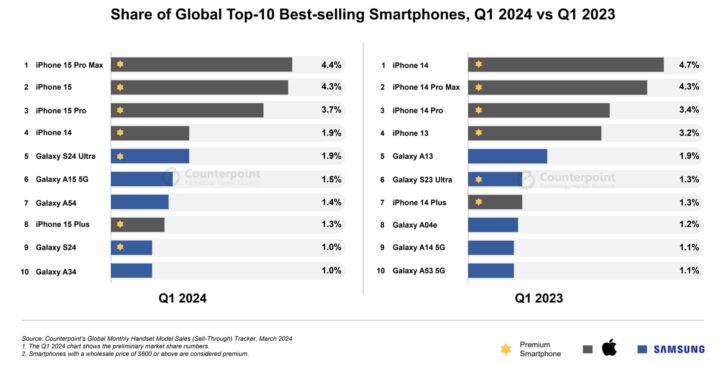L'iPhone 15 Pro Max bat Samsung et devient le smartphone le plus vendu au monde 3 Image du top 10 des smartphones les plus vendus au monde par Counterpoint