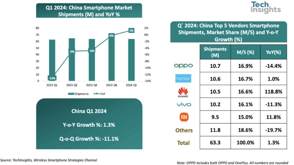 Apple sombre sur le plus grand marché de la planète ! N'apparaît plus dans le top 5 des marques les plus vendues 3 Apple iPhone Chine Smartphones Huawei
