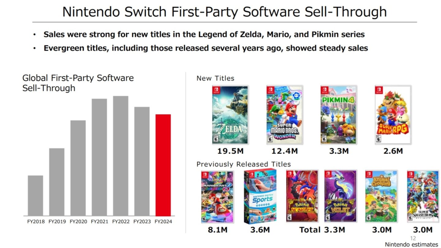 La Nintendo Switch, de plus en plus proche d'être la console la plus vendue de l'histoire 4 nintendo juegos fy24