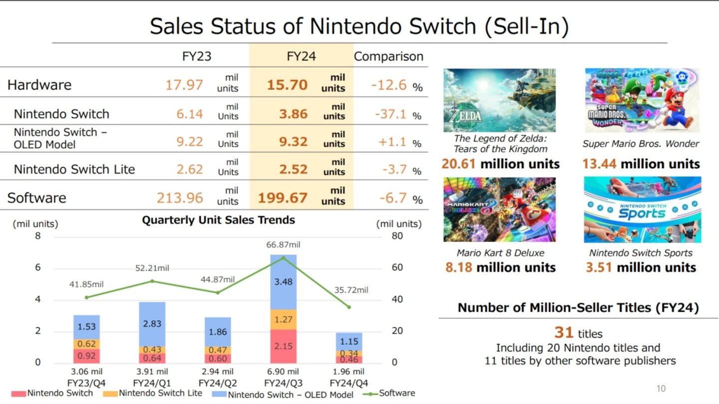 La Nintendo Switch, de plus en plus proche d'être la console la plus vendue de l'histoire 3 La Nintendo Switch, cada vez más cerca de ser la consola más vendida de la historia