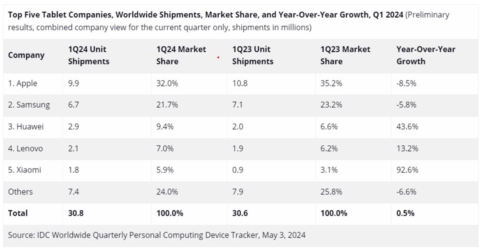 Samsung a été la deuxième marque qui a vendu le plus de tablettes au premier trimestre de 2024 et reste derrière Apple 3 Samsung était la deuxième marque qui a vendu le plus de tablettes au premier trimestre de 2024 et reste derrière Apple