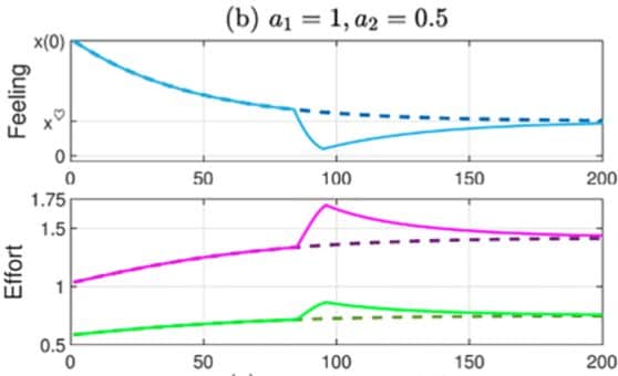 Pourquoi les couples se séparent ? Un groupe de chercheurs l'explique avec les mathématiques 3 In questa funzione che mostra una coppia di successo: la linea blu indica l'andamento del sentimento, la rosa lo sforzo del partner più coinvolto e la verde quello del partner meno coinvolto.