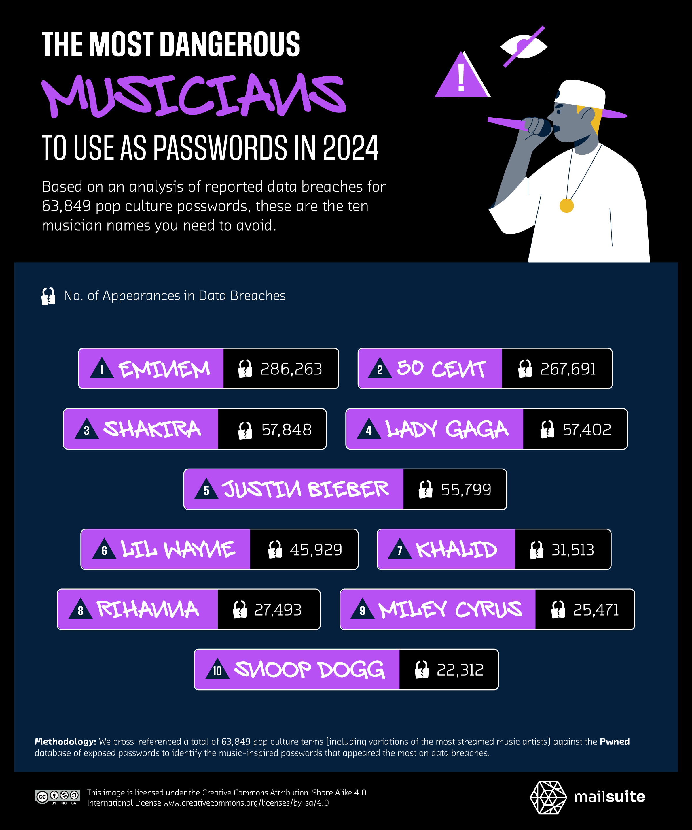 Les 25 mots de passe les plus dangereux de la culture pop 4 Les 25 mots de passe de culture pop les plus dangereux