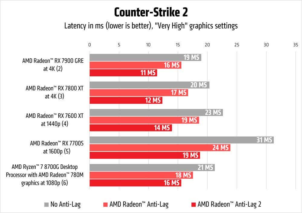 AMD Radeon Anti-Lag 2 fait ses débuts dans Counter-Strike 2 3 1716550201 210 AMD Radeon Anti Lag 2 fait ses debuts dans Counter Strike 2