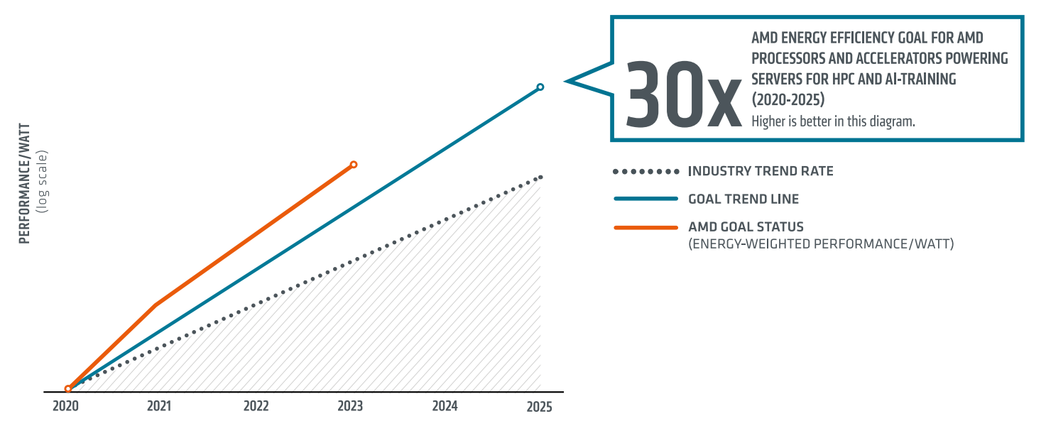 AMD : Multiplier par 30 l'efficacité de calcul, c'est bien, mais qu'en est-il de 100 ? 2 AMD Multiplier par 30 lefficacite de calcul cest bien mais