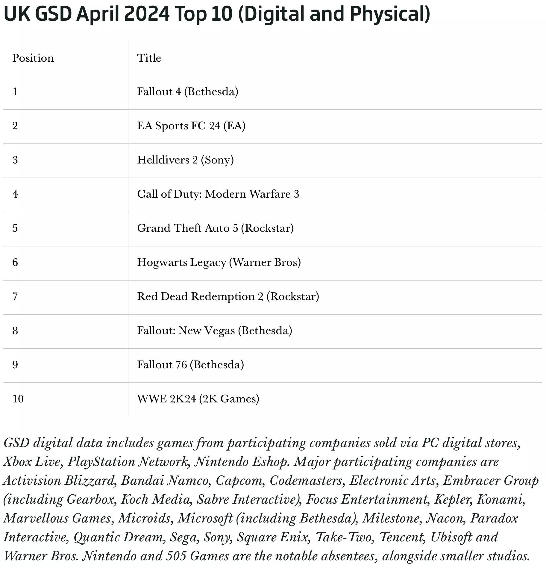 Fallout 4 surfe sur le raz-de-marée d'un regain d'intérêt en tête de la liste des best-sellers britanniques du mois d'avril 2 Fallout 4 surfe sur le raz de maree dun regain dinteret en