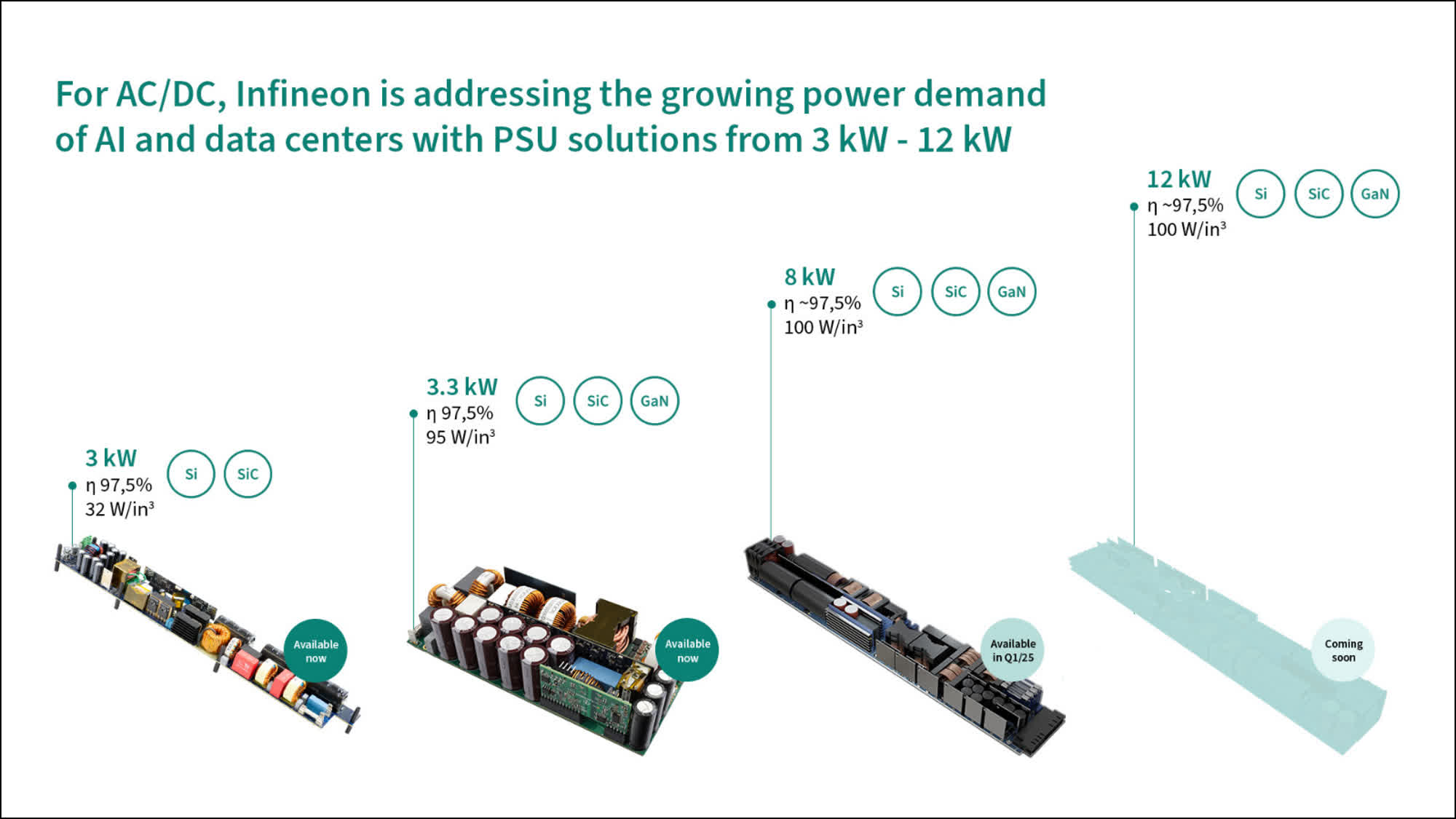 Infineon prépare des alimentations de 12 kW pour les centres de données d'IA énergivores 2 Infineon prepare des alimentations de 12 kW pour les centres
