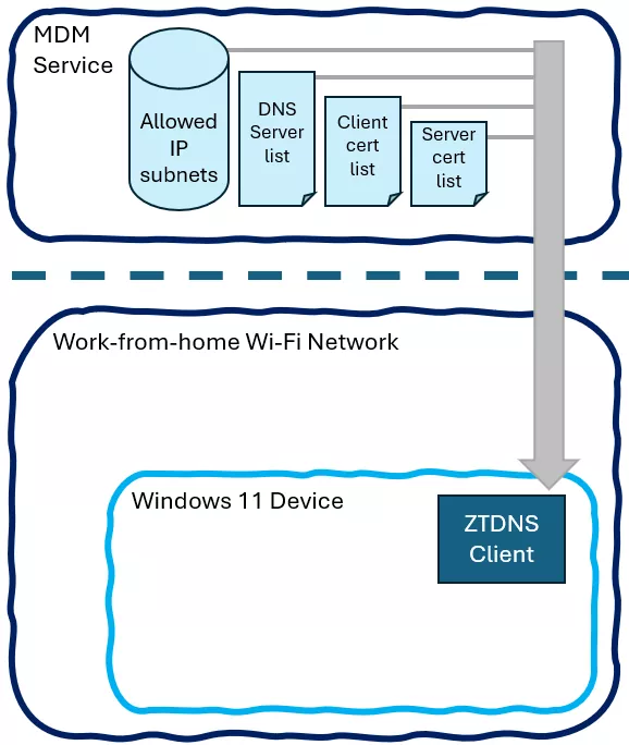 Le « Zero Trust DNS » de Microsoft pourrait enfin débarrasser Windows des vulnérabilités DNS répandues 2 Le Zero Trust DNS de Microsoft pourrait enfin
