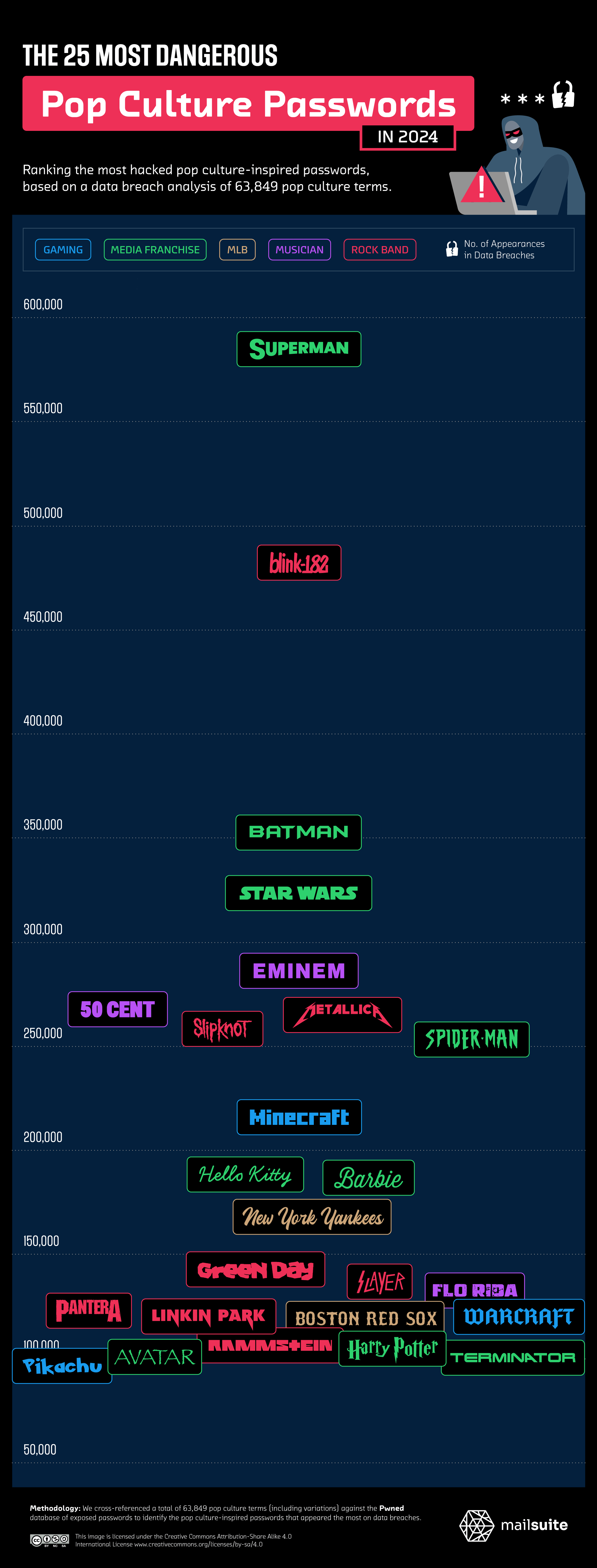 Les 25 mots de passe les plus dangereux de la culture pop 3 Les 25 mots de passe de culture pop les plus dangereux